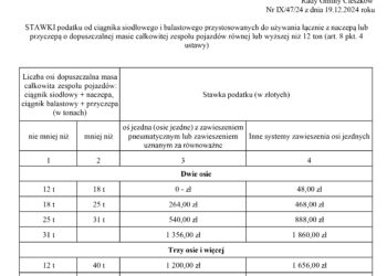 Rada gminy Cieszków obniża stawki podatków od środków transportowych